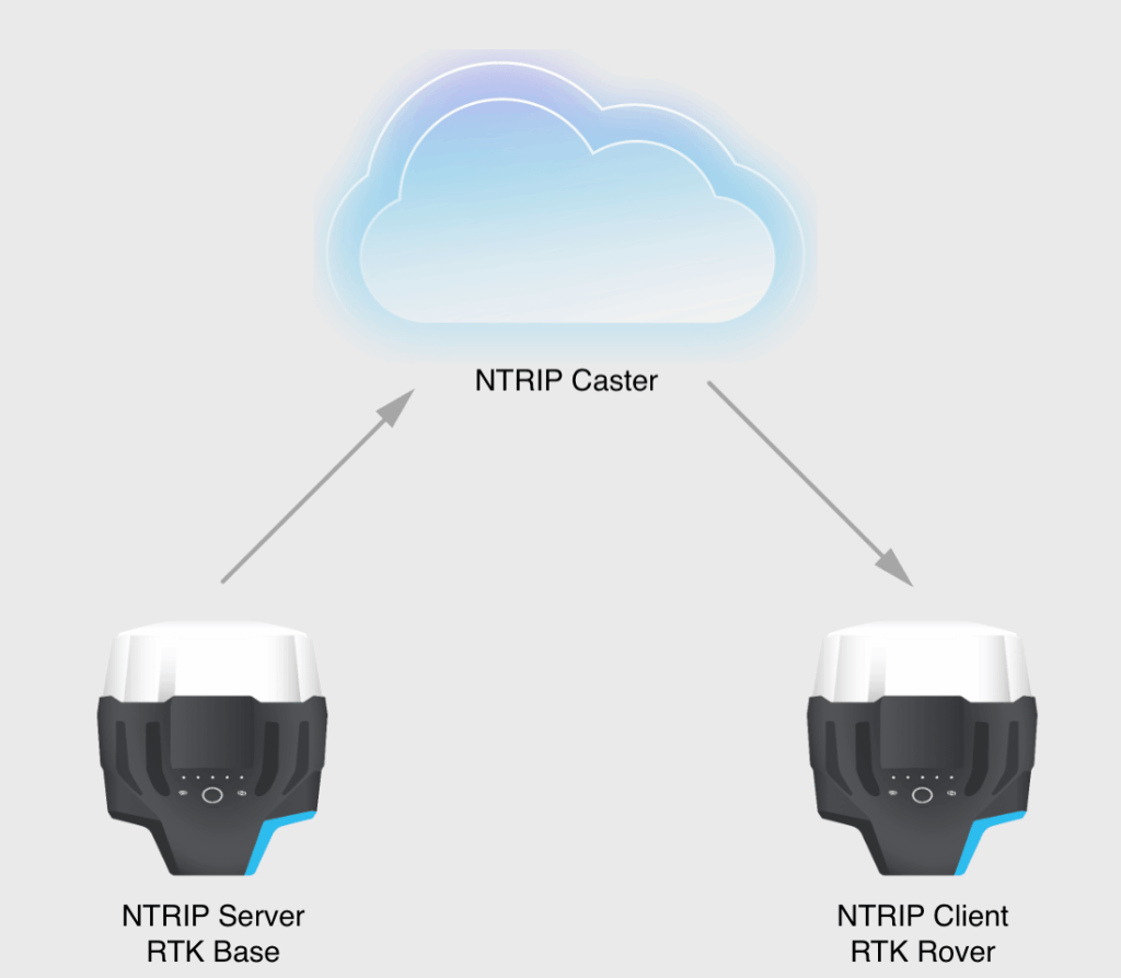 ntrip